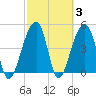 Folly Creek tide chart for Thursday, March 3, 2022