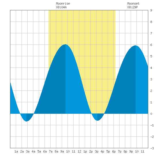 Folly Creek tide chart for Friday, March 4, 2022