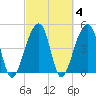 Folly Creek tide chart for Friday, March 4, 2022