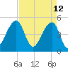Folly Creek tide chart for Tuesday, April 12, 2022