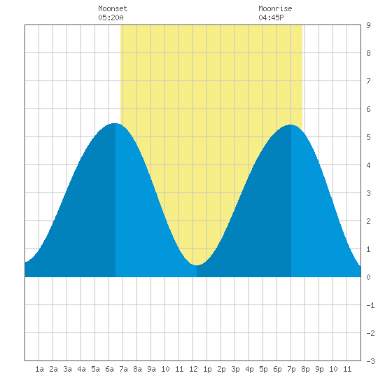 Folly Creek tide chart for Wednesday, April 13, 2022
