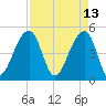 Folly Creek tide chart for Wednesday, April 13, 2022