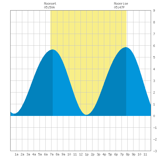 Folly Creek tide chart for Thursday, April 14, 2022