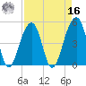 Folly Creek tide chart for Saturday, April 16, 2022