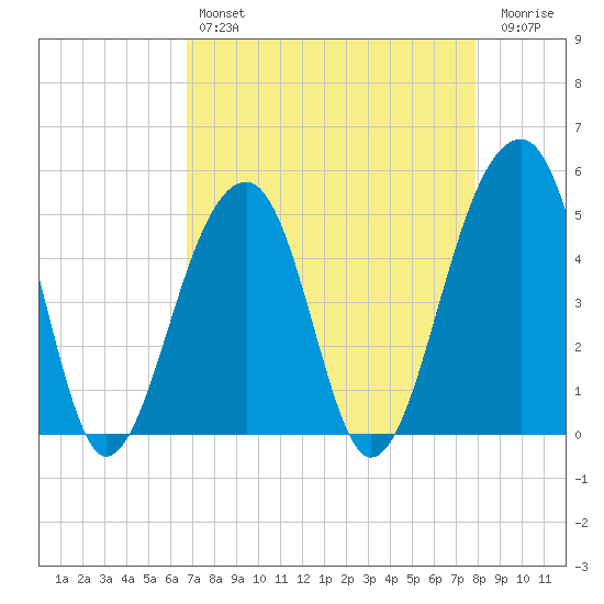 Folly Creek tide chart for Sunday, April 17, 2022