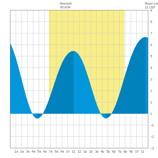 Folly Creek tide chart for Tuesday, April 19, 2022