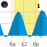 Folly Creek tide chart for Friday, April 1, 2022