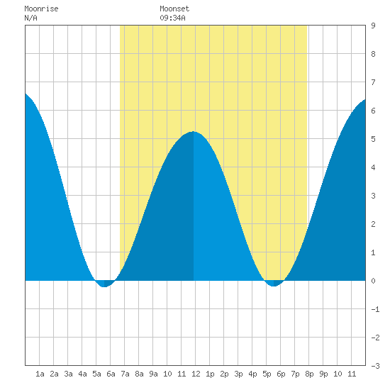 Folly Creek tide chart for Wednesday, April 20, 2022