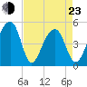 Folly Creek tide chart for Saturday, April 23, 2022