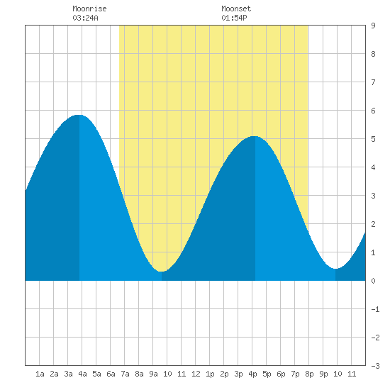 Folly Creek tide chart for Sunday, April 24, 2022