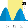 Folly Creek tide chart for Monday, April 25, 2022
