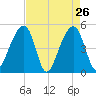 Folly Creek tide chart for Tuesday, April 26, 2022