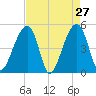Folly Creek tide chart for Wednesday, April 27, 2022