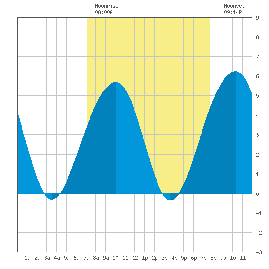 Folly Creek tide chart for Saturday, April 2, 2022