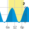 Folly Creek tide chart for Saturday, April 2, 2022