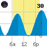 Folly Creek tide chart for Saturday, April 30, 2022