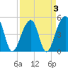 Folly Creek tide chart for Sunday, April 3, 2022