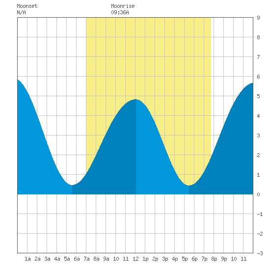 Folly Creek tide chart for Tuesday, April 5, 2022