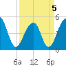 Folly Creek tide chart for Tuesday, April 5, 2022