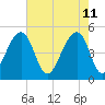 Folly Creek tide chart for Wednesday, May 11, 2022