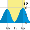 Folly Creek tide chart for Thursday, May 12, 2022