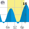 Folly Creek tide chart for Monday, May 16, 2022