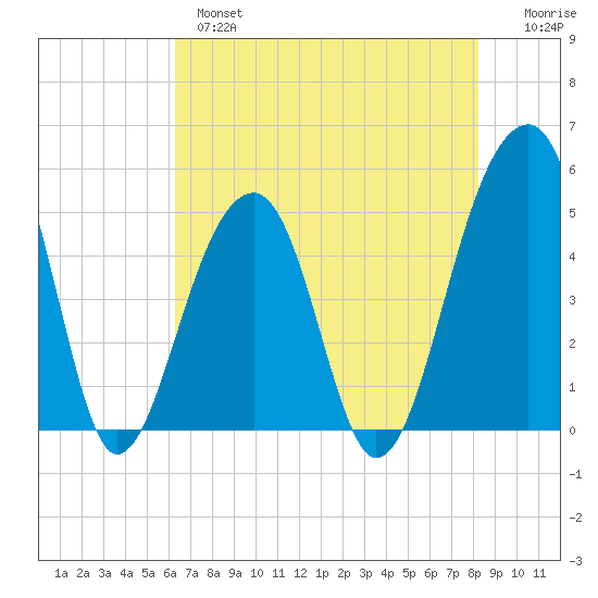 Folly Creek tide chart for Tuesday, May 17, 2022