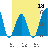Folly Creek tide chart for Wednesday, May 18, 2022
