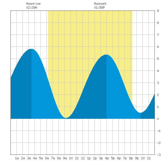 Folly Creek tide chart for Monday, May 23, 2022