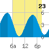 Folly Creek tide chart for Monday, May 23, 2022