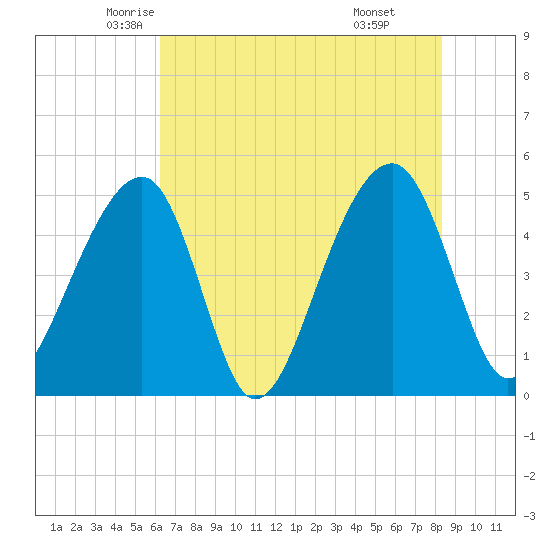 Folly Creek tide chart for Wednesday, May 25, 2022