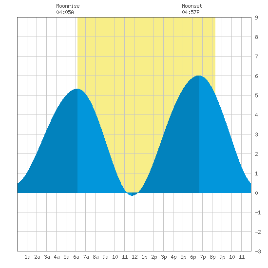 Folly Creek tide chart for Thursday, May 26, 2022