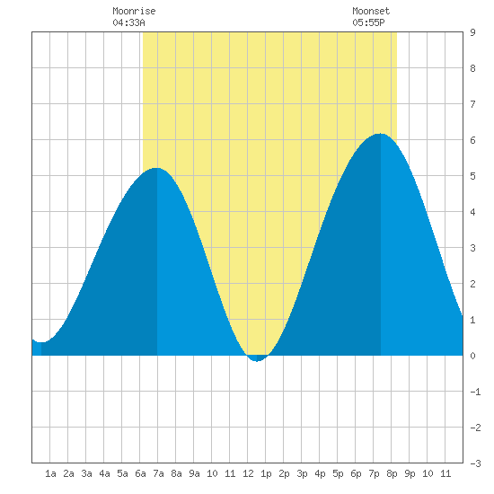 Folly Creek tide chart for Friday, May 27, 2022