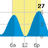 Folly Creek tide chart for Friday, May 27, 2022