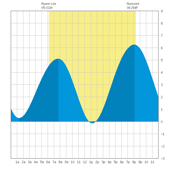 Folly Creek tide chart for Saturday, May 28, 2022