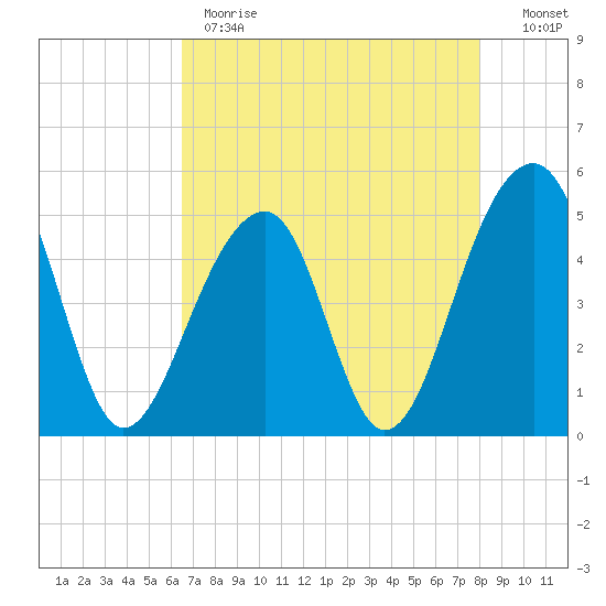 Folly Creek tide chart for Monday, May 2, 2022