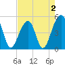 Folly Creek tide chart for Monday, May 2, 2022