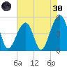 Folly Creek tide chart for Monday, May 30, 2022
