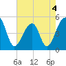 Folly Creek tide chart for Wednesday, May 4, 2022