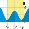 Folly Creek tide chart for Thursday, May 5, 2022