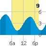 Folly Creek tide chart for Monday, May 9, 2022