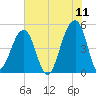 Folly Creek tide chart for Saturday, June 11, 2022