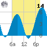 Folly Creek tide chart for Tuesday, June 14, 2022