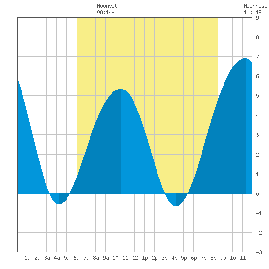 Folly Creek tide chart for Thursday, June 16, 2022