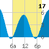 Folly Creek tide chart for Friday, June 17, 2022