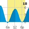 Folly Creek tide chart for Saturday, June 18, 2022