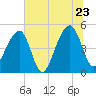 Folly Creek tide chart for Thursday, June 23, 2022