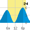 Folly Creek tide chart for Friday, June 24, 2022