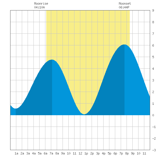 Folly Creek tide chart for Sunday, June 26, 2022