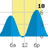 Folly Creek tide chart for Sunday, July 10, 2022